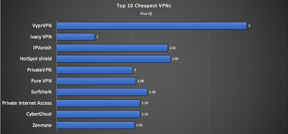 Cheapest VPNs Graph 